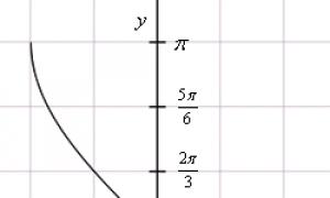 Fungsi trigonometrik songsang, grafik dan formula mereka