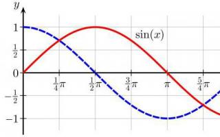 Що таке синус та косинус у тригонометрії?